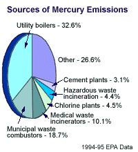 Sources of Mercury Emissions